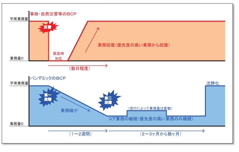 災害と感染症の違い
