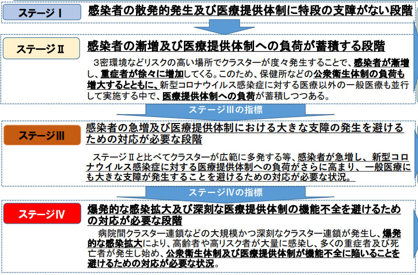 新型コロナ4つのステージ