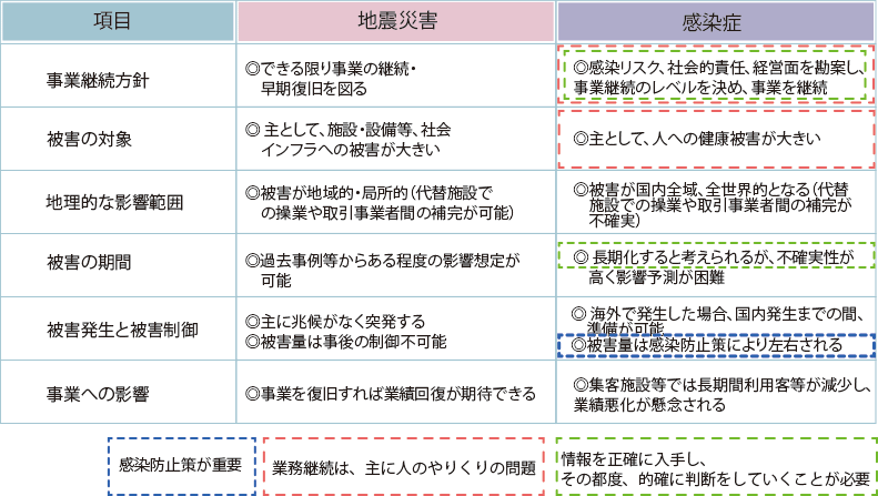 災害感染症の違い表