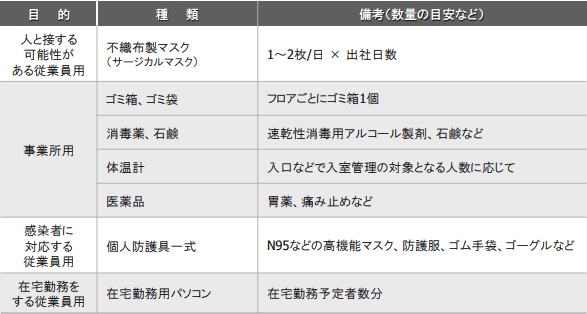 従業員へのマスクや手洗い備品などのチェック感染した従業員への対応