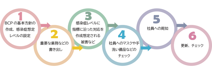 BCP感染症対策を作成する流れ