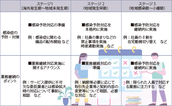 感染症状況の指標と自社の対応表の作成